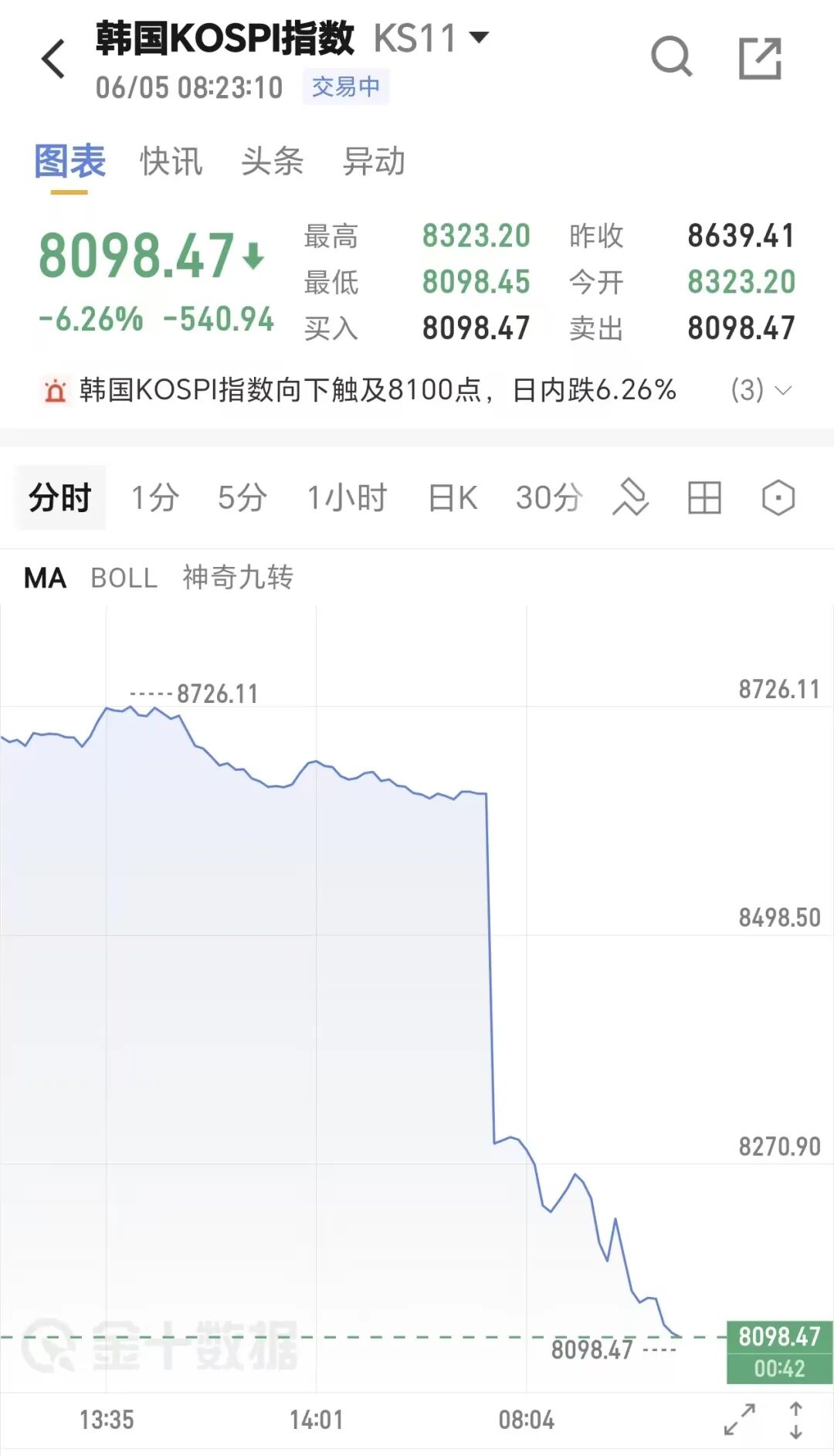 布伦森:降薪1.13亿,值了?